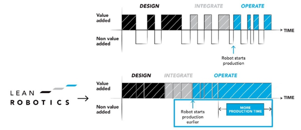 Lean Robotics